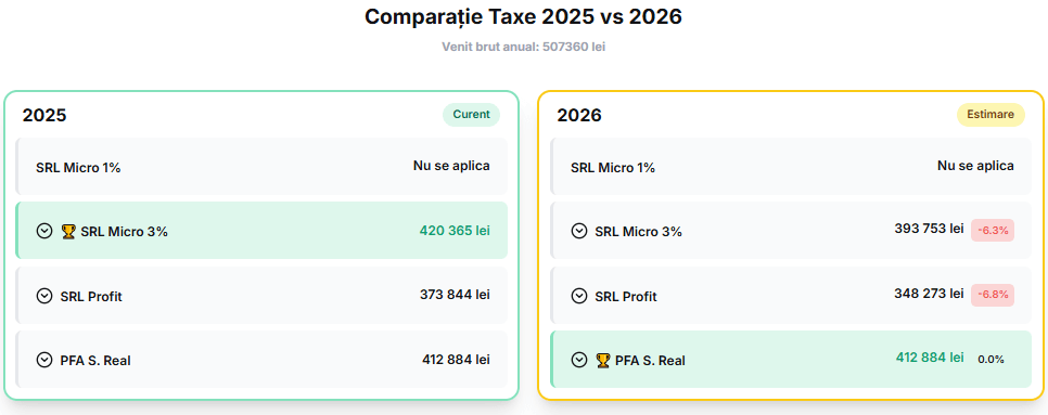 Comparatie intre veniturile pe 2025 si cele pe 2026 in Calculatorul StartCo pentru 100.000 euro anual brut